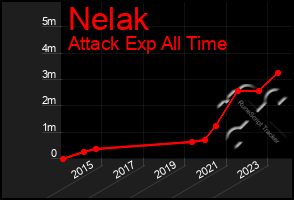 Total Graph of Nelak