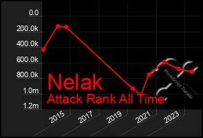 Total Graph of Nelak