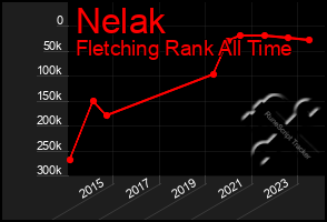 Total Graph of Nelak