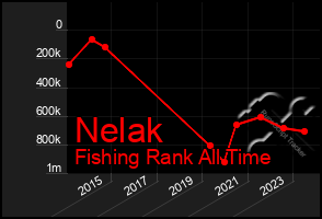 Total Graph of Nelak