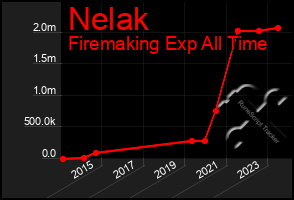 Total Graph of Nelak