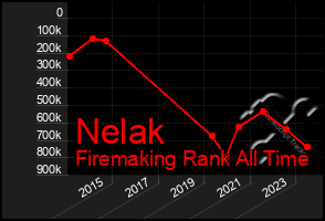 Total Graph of Nelak