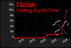 Total Graph of Nelak