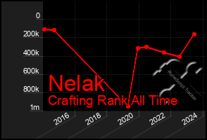 Total Graph of Nelak