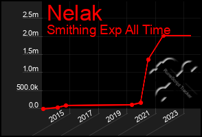 Total Graph of Nelak