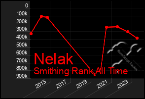 Total Graph of Nelak