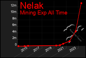 Total Graph of Nelak