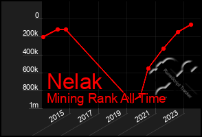 Total Graph of Nelak