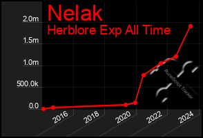 Total Graph of Nelak