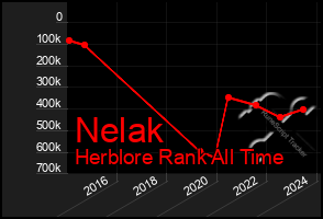 Total Graph of Nelak