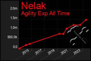 Total Graph of Nelak