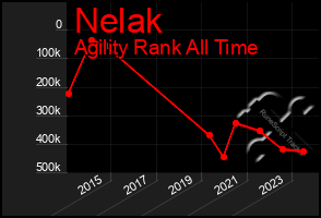 Total Graph of Nelak