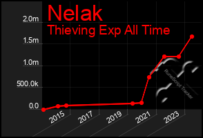 Total Graph of Nelak