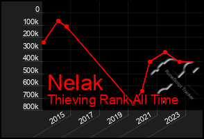 Total Graph of Nelak