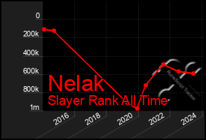 Total Graph of Nelak