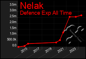 Total Graph of Nelak