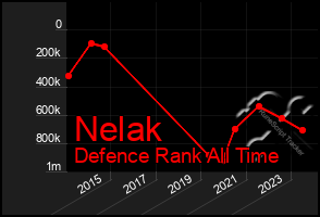 Total Graph of Nelak