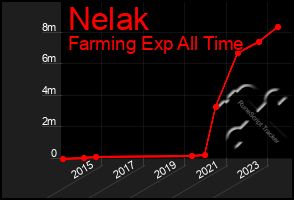 Total Graph of Nelak