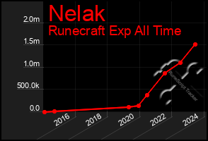 Total Graph of Nelak