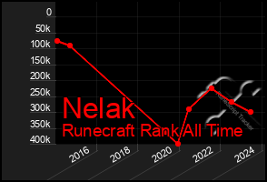 Total Graph of Nelak