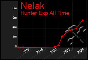 Total Graph of Nelak