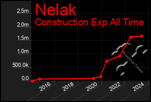 Total Graph of Nelak