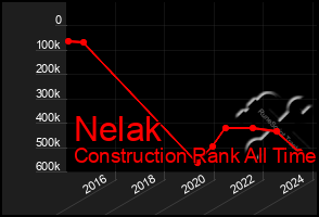 Total Graph of Nelak