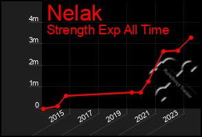 Total Graph of Nelak