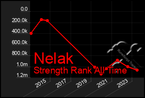 Total Graph of Nelak