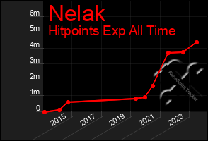 Total Graph of Nelak