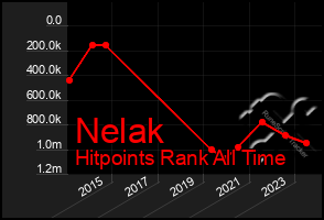 Total Graph of Nelak