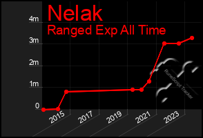 Total Graph of Nelak