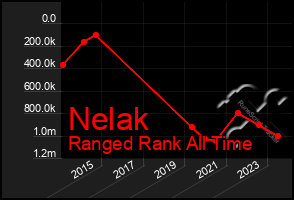 Total Graph of Nelak