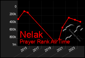 Total Graph of Nelak