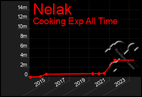 Total Graph of Nelak