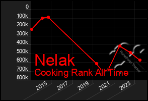 Total Graph of Nelak