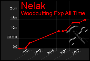 Total Graph of Nelak