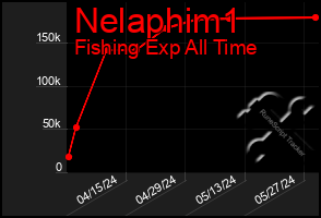 Total Graph of Nelaphim1