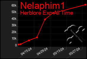 Total Graph of Nelaphim1