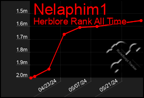 Total Graph of Nelaphim1