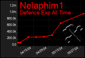 Total Graph of Nelaphim1