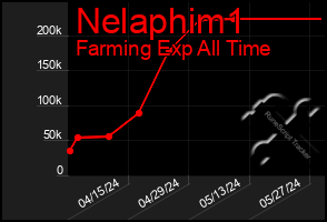 Total Graph of Nelaphim1