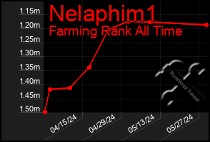 Total Graph of Nelaphim1