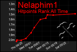 Total Graph of Nelaphim1