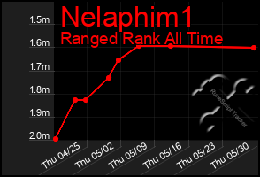 Total Graph of Nelaphim1