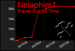 Total Graph of Nelaphim1