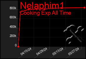 Total Graph of Nelaphim1