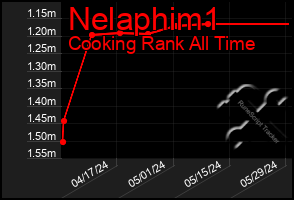 Total Graph of Nelaphim1