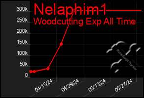 Total Graph of Nelaphim1