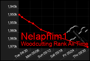 Total Graph of Nelaphim1
